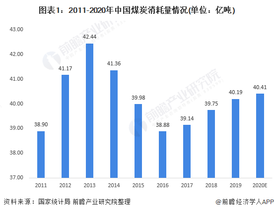 圖表1：2011-2020年中國(guó)煤炭消耗量情況(單位：億噸)